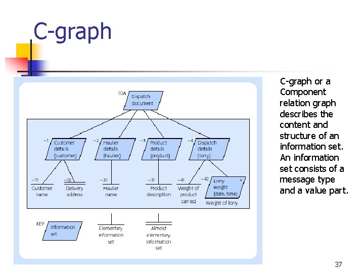 C-graph or a Component relation graph describes the content and structure of an information