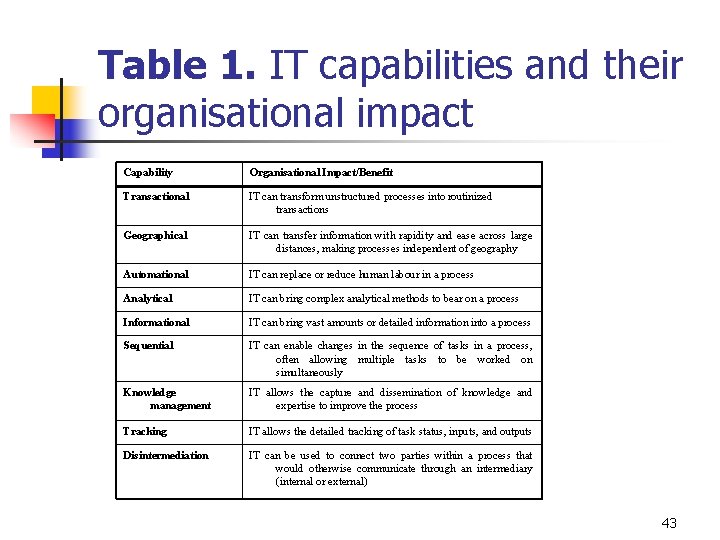 Table 1. IT capabilities and their organisational impact Capability Organisational Impact/Benefit Transactional IT can