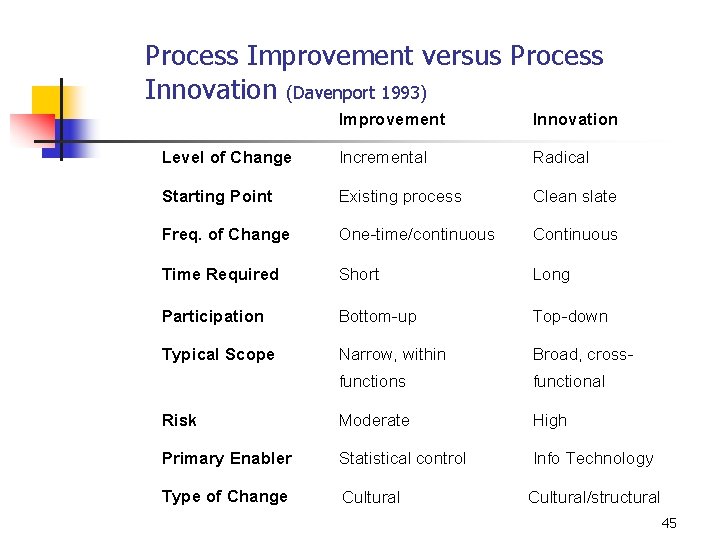 Process Improvement versus Process Innovation (Davenport 1993) Improvement Innovation Level of Change Incremental Radical