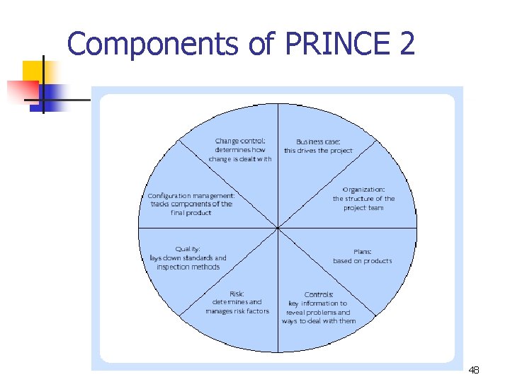 Components of PRINCE 2 48 