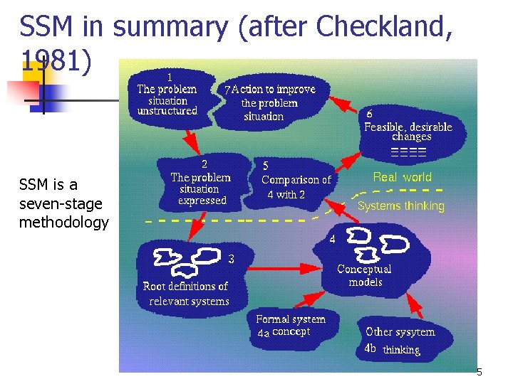 SSM in summary (after Checkland, 1981) SSM is a seven-stage methodology 5 