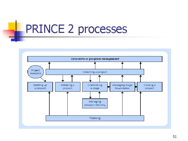 PRINCE 2 processes 51 