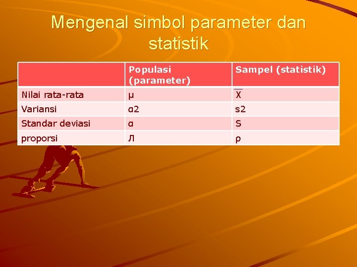 Mengenal simbol parameter dan statistik Populasi (parameter) Sampel (statistik) Nilai rata-rata µ X Variansi