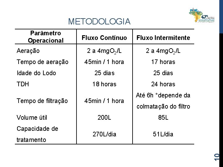 METODOLOGIA Aeração Tempo de aeração Idade do Lodo TDH Tempo de filtração Volume útil