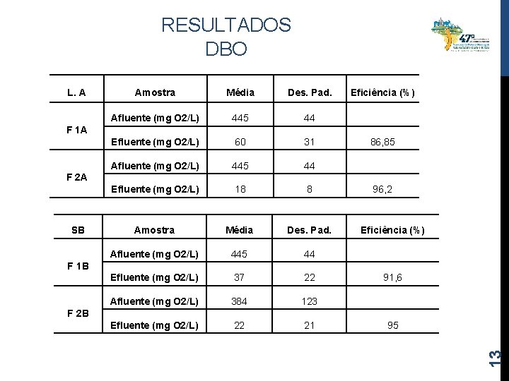 RESULTADOS DBO L. A Amostra Média Des. Pad. Afluente (mg O 2/L) 445 44