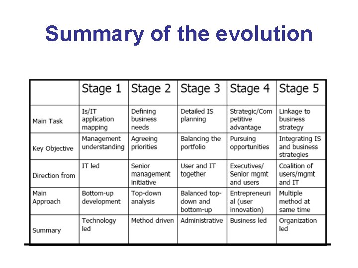 Summary of the evolution 