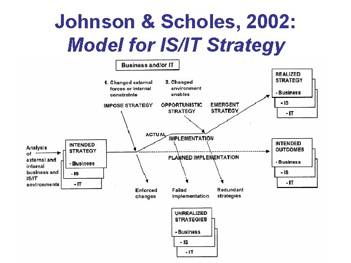 Johnson & Scholes, 2002: Model for IS/IT Strategy 