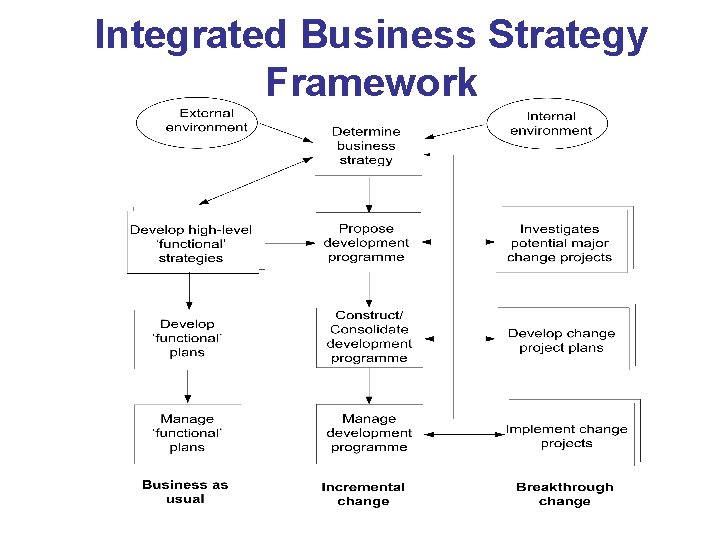Integrated Business Strategy Framework 