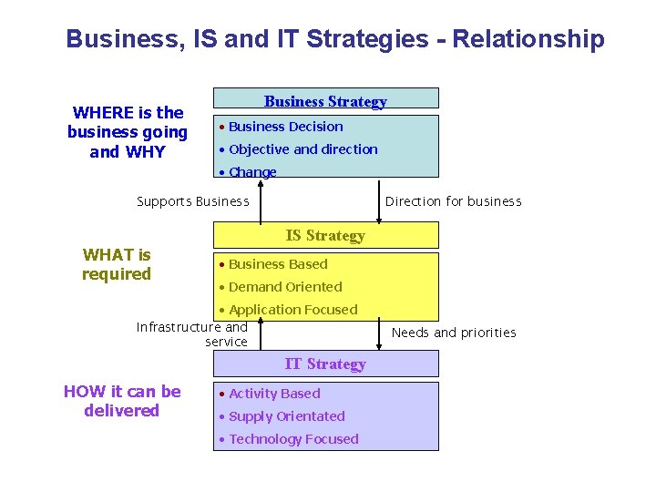 Business, IS and IT Strategies - Relationship WHERE is the business going and WHY