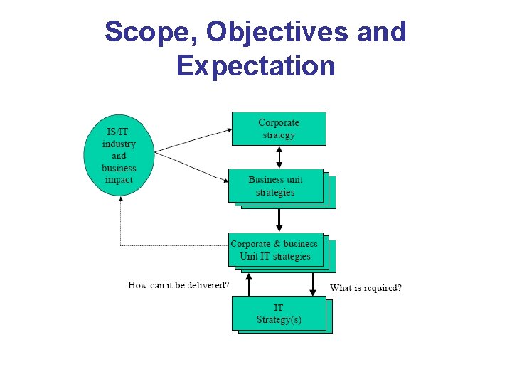 Scope, Objectives and Expectation 