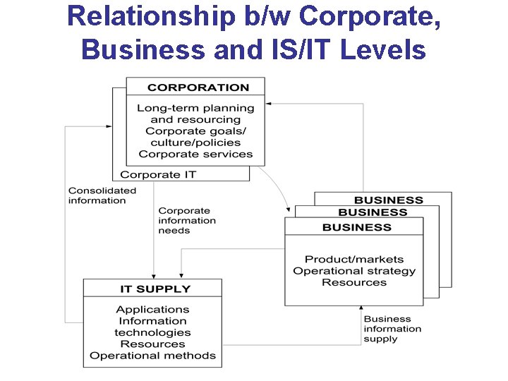 Relationship b/w Corporate, Business and IS/IT Levels 