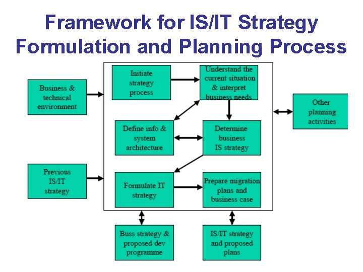Framework for IS/IT Strategy Formulation and Planning Process 