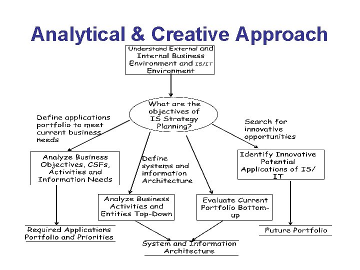 Analytical & Creative Approach 