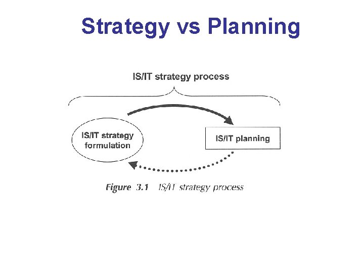 Strategy vs Planning 