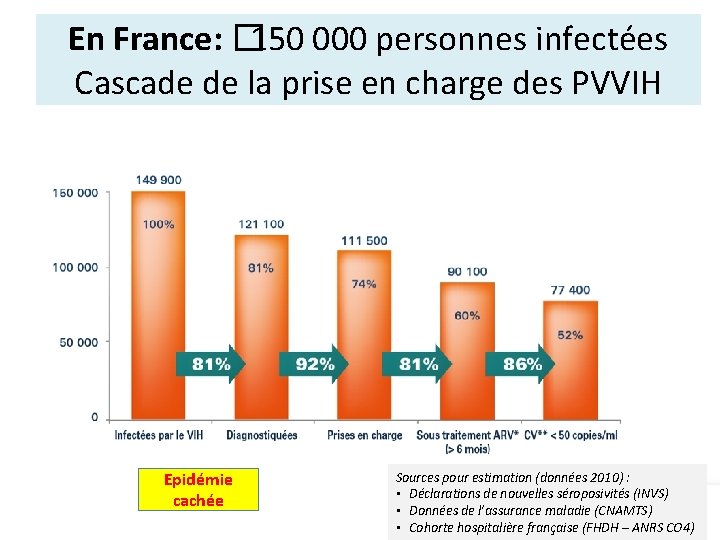 En France: � 150 000 personnes infectées Cascade de la prise en charge des