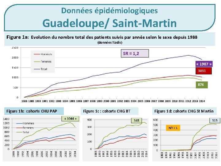 Données épidémiologiques Guadeloupe/ Saint-Martin Figure 1 a: Evolution du nombre total des patients suivis