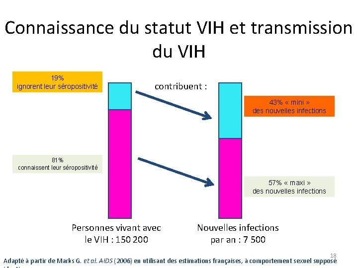 Connaissance du statut VIH et transmission du VIH 19% ignorent leur séropositivité contribuent :