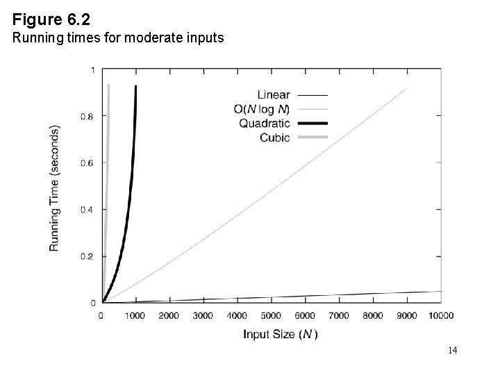 Figure 6. 2 Running times for moderate inputs 14 