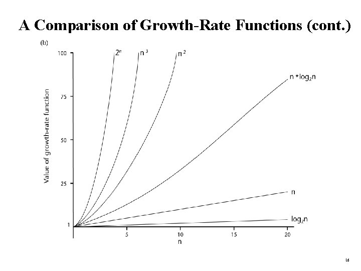A Comparison of Growth-Rate Functions (cont. ) 16 