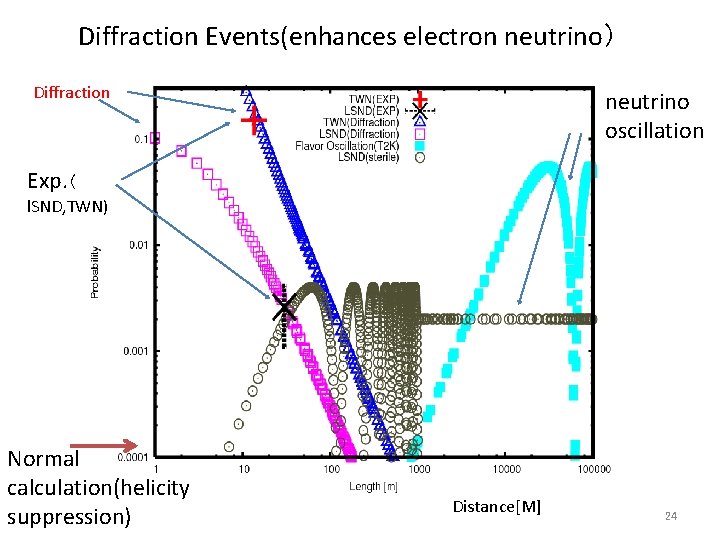 Diffraction Events(enhances electron neutrino） Diffraction neutrino oscillation Exp. （ l. SND, TWN) Normal calculation(helicity