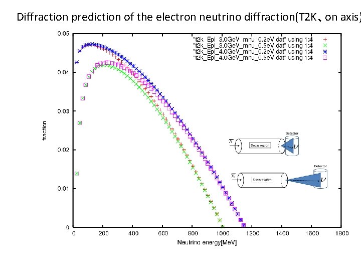 Diffraction prediction of the electron neutrino diffraction(T 2 K、on axis) 25 