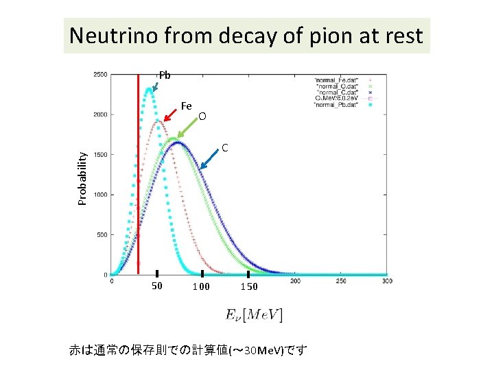 Neutrino from decay of pion at rest Pb Fe O Probability C 50 100