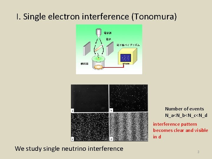 I. Single electron interference (Tonomura) Number of events N_a<N_b<N_c<N_d interference pattern becomes clear and