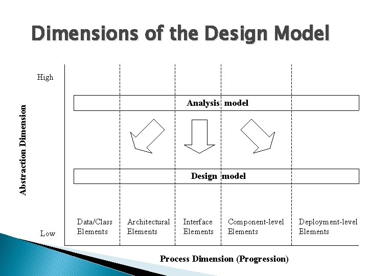 Dimensions of the Design Model High Abstraction Dimension Analysis model Design model Low Data/Class