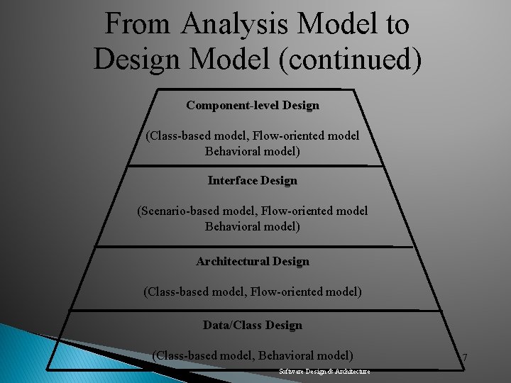 From Analysis Model to Design Model (continued) Component-level Design (Class-based model, Flow-oriented model Behavioral