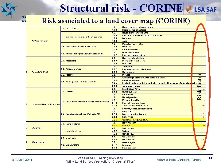 Structural risk - CORINE à frente do nosso tempo Risk factor Risk associated to