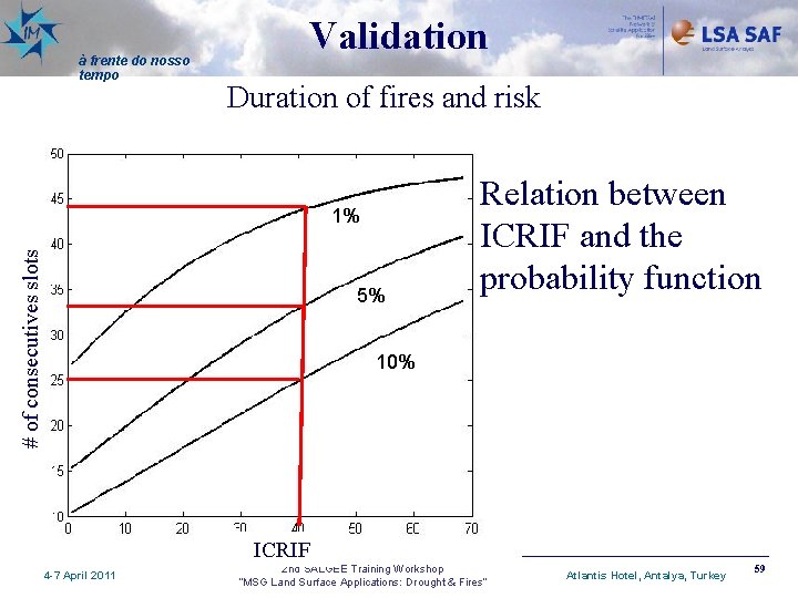 à frente do nosso tempo Validation Duration of fires and risk # of consecutives