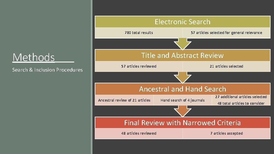 Electronic Search 780 total results Methods Search & Inclusion Procedures 57 articles selected for