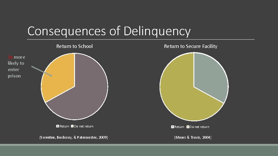 Consequences of Delinquency Return to School Return to Secure Facility 3 x more likely