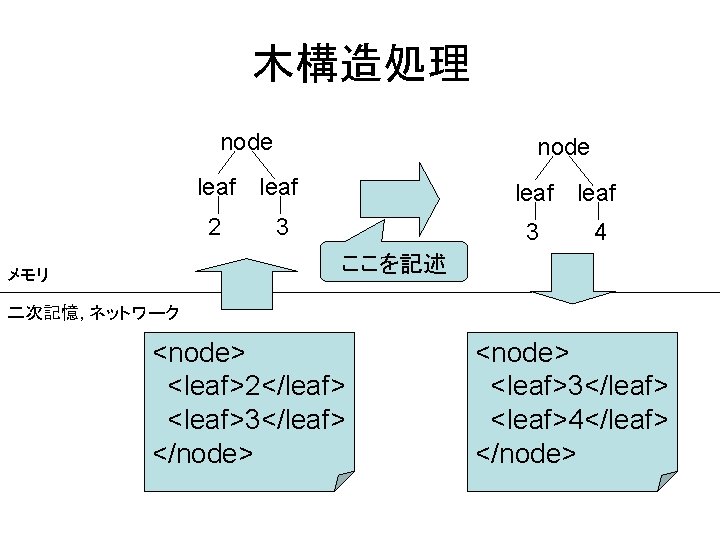 木構造処理 node leaf 2 3 3 4 ここを記述 メモリ 二次記憶, ネットワーク <node> <leaf>2</leaf> <leaf>3</leaf>