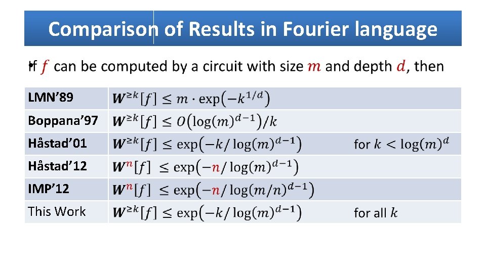 Comparison of Results in Fourier language • LMN’ 89 Boppana’ 97 Håstad’ 01 Håstad’