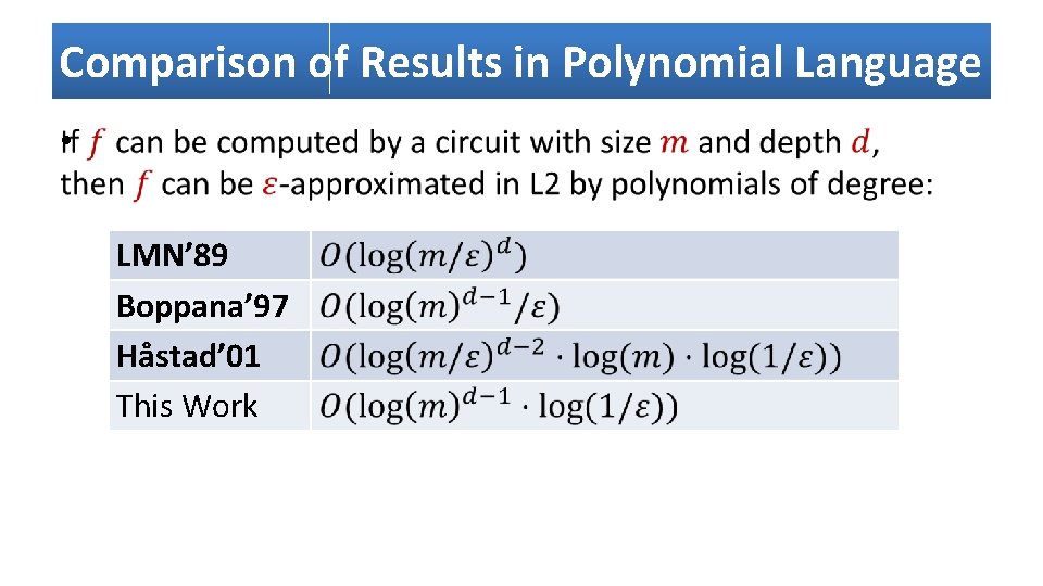 Comparison of Results in Polynomial Language • LMN’ 89 Boppana’ 97 Håstad’ 01 This