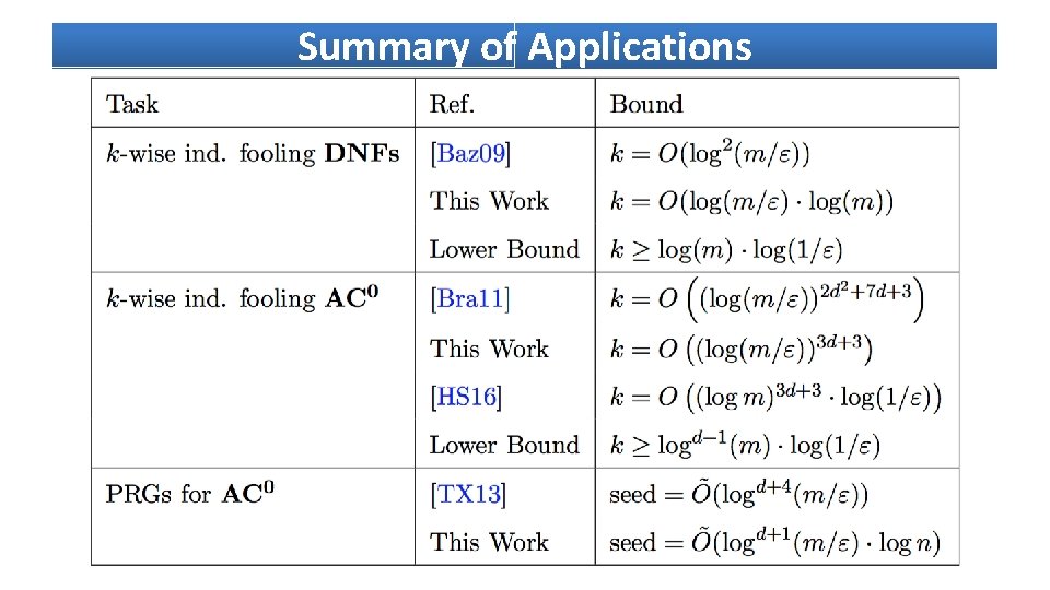 Summary of Applications 