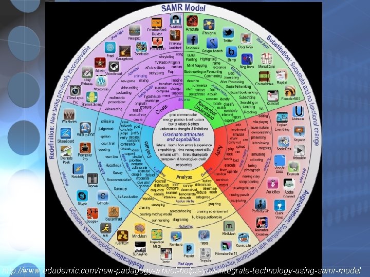 / http: //www. edudemic. com/new-padagogy-wheel-helps-you-integrate-technology-using-samr-model / http: //www. edudemic. com/new-padagogy-wheel-helps-you-integrate-technology-using-samr-model