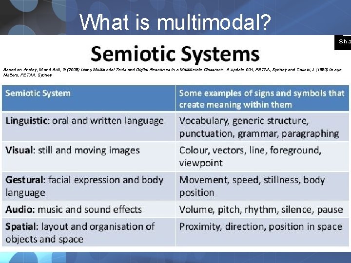 What is multimodal? Based on Anstey, M and Bull, G (2009) Using Multimodal Texts What is multimodal? Based on Anstey, M and Bull, G (2009) Using Multimodal Texts