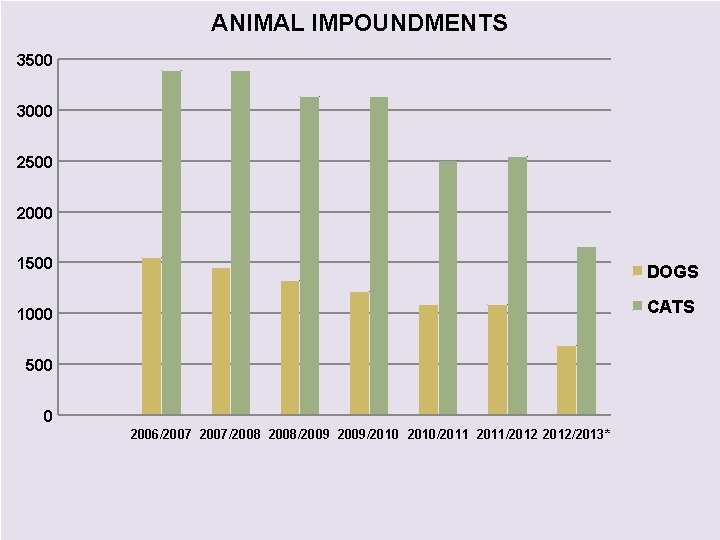 ANIMAL IMPOUNDMENTS 3500 3000 2500 2000 1500 DOGS CATS 1000 500 0 2006/2007/2008/2009/2010/2011/2012/2013* 