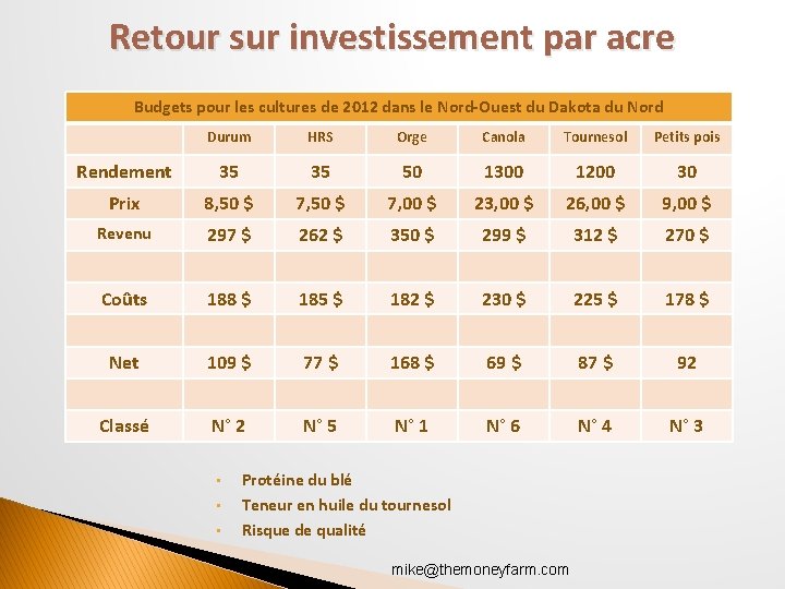 Retour sur investissement par acre Budgets pour les cultures de 2012 dans le Nord-Ouest