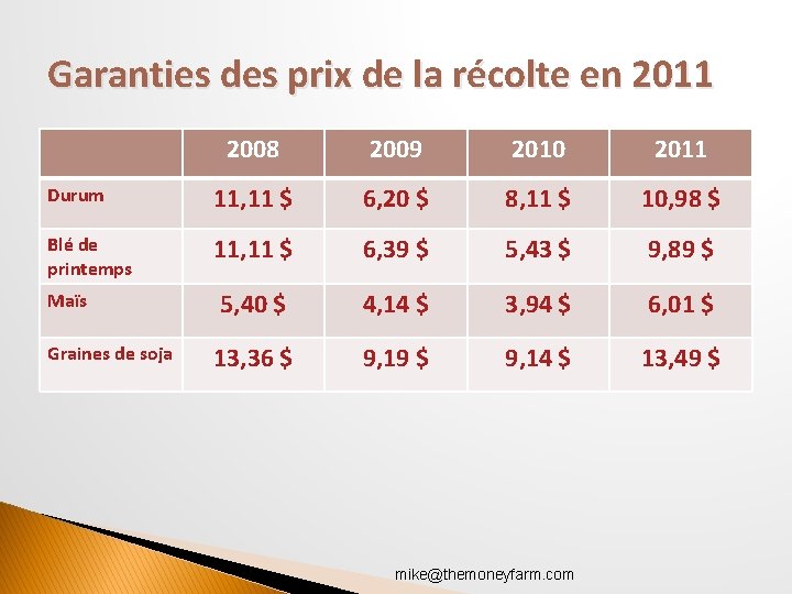 Garanties des prix de la récolte en 2011 2008 2009 2010 2011 Durum 11,