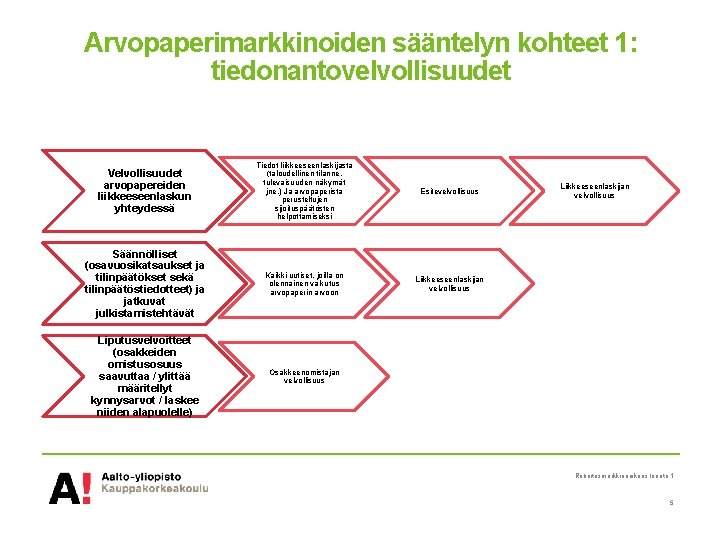 Arvopaperimarkkinoiden sääntelyn kohteet 1: tiedonantovelvollisuudet Velvollisuudet arvopapereiden liikkeeseenlaskun yhteydessä Tiedot liikkeeseenlaskijasta (taloudellinen tilanne, tulevaisuuden