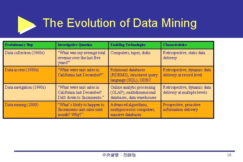 The Evolution of Data Mining Evolutionary Step Investigative Question Enabling Technologies Characteristics Data collection