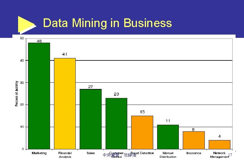 Data Mining in Business 中央資管：范錚強 17 