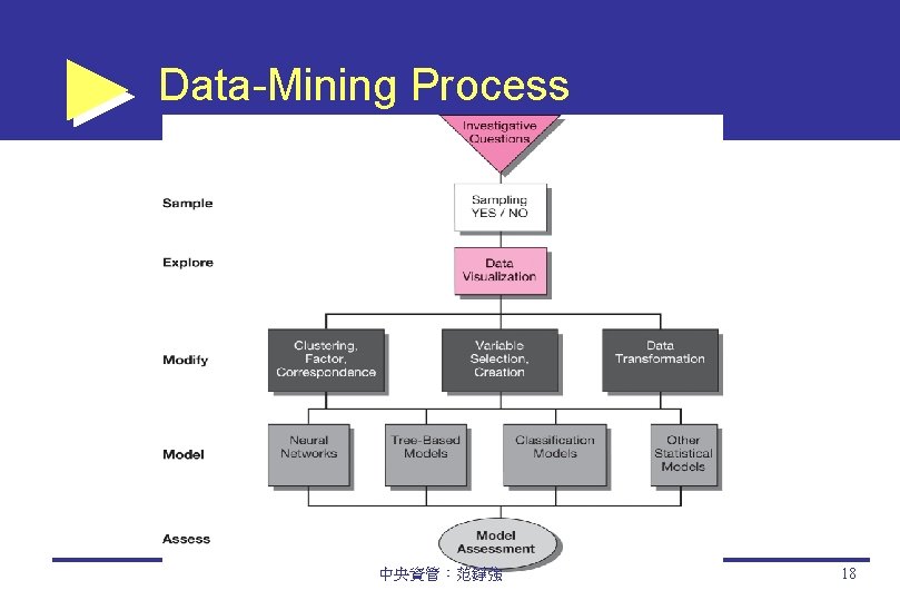 Data-Mining Process 中央資管：范錚強 18 