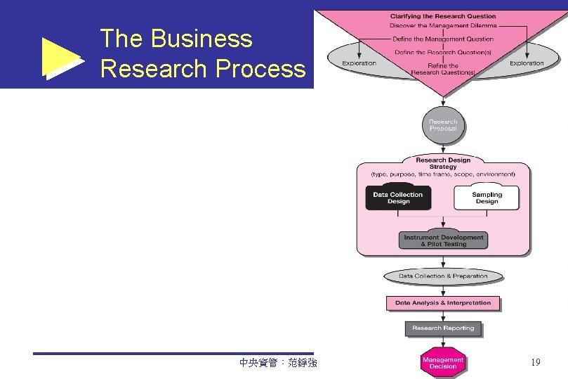 The Business Research Process 中央資管：范錚強 19 
