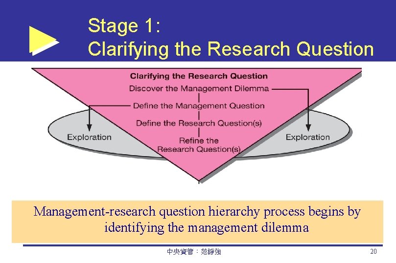 Stage 1: Clarifying the Research Question Management-research question hierarchy process begins by identifying the