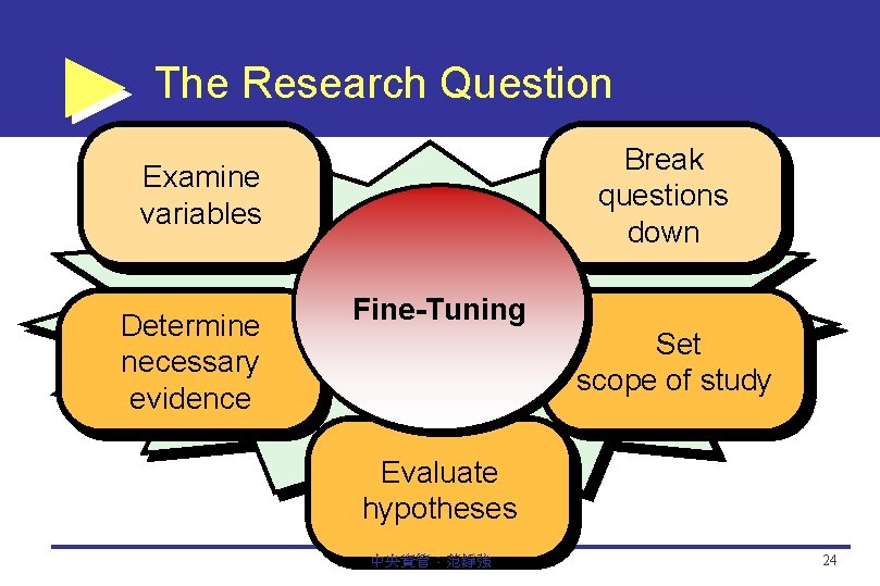 The Research Question Break questions down Examine variables Determine necessary evidence Fine-Tuning Set scope