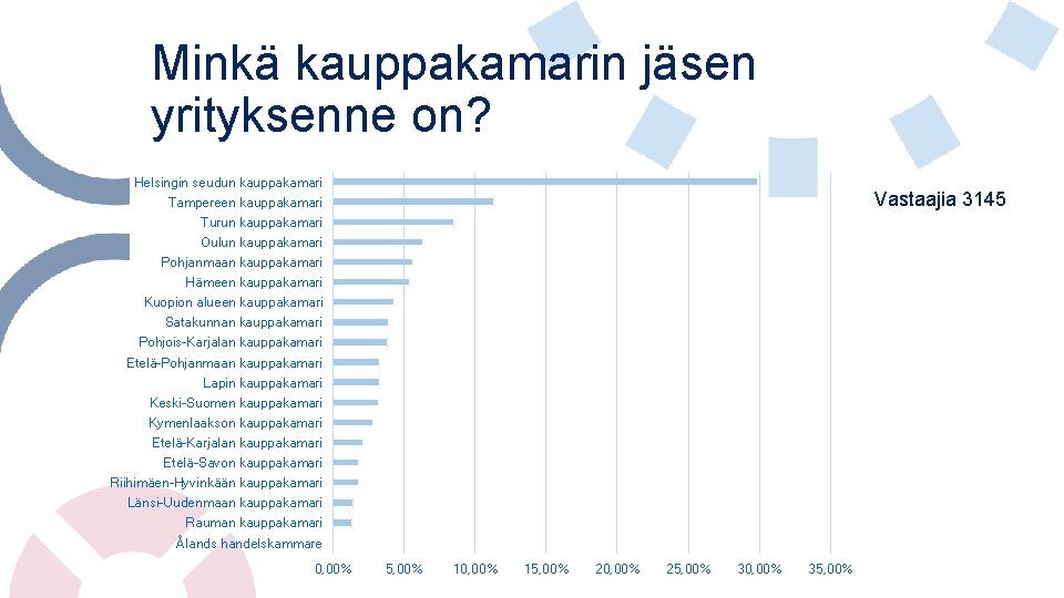 Minkä kauppakamarin jäsen yrityksenne on? Helsingin seudun kauppakamari Vastaajia 3145 Tampereen kauppakamari Turun kauppakamari